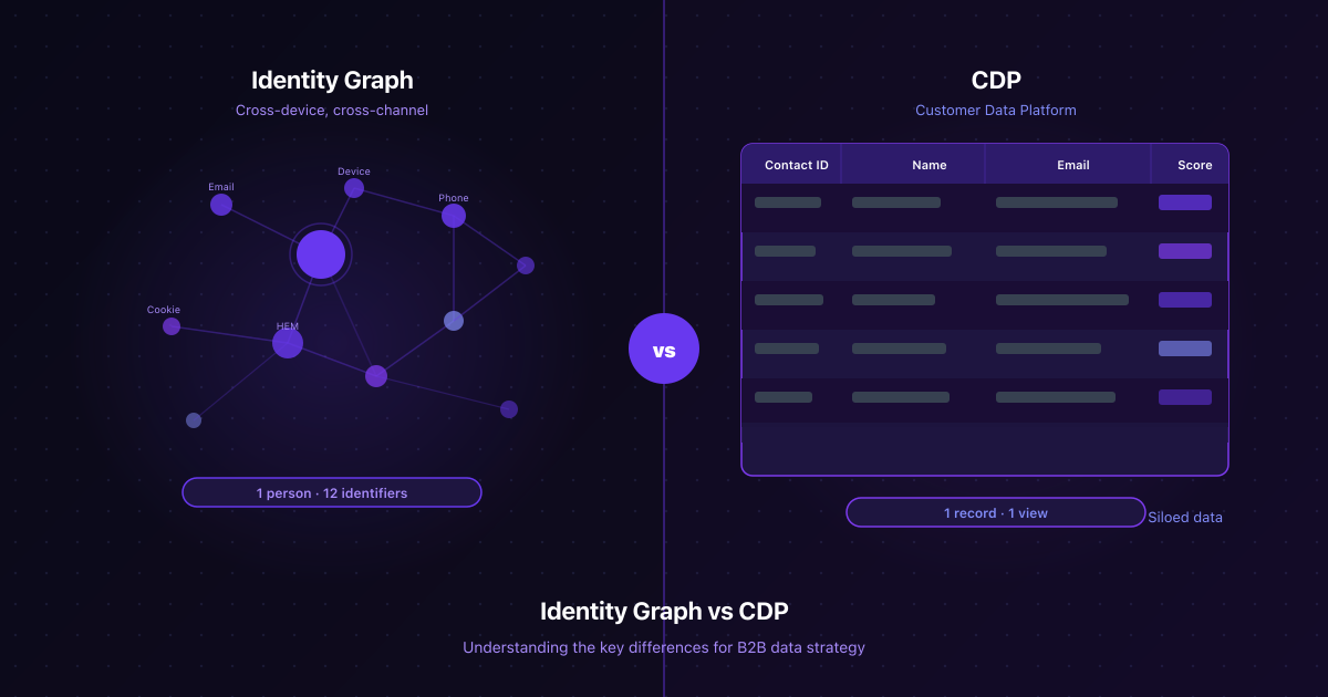 Identity Graph vs. CDP